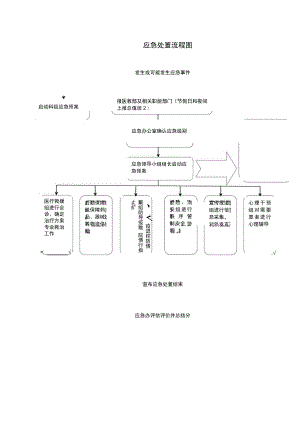 应急处置流程图.docx