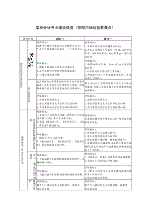 学校会计专业建设进度（预期目标与验收要点）.docx