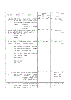 工艺品服饰公司绩效考核表.docx