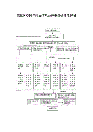 麻章区交通运输局信息公开申请处理流程图.docx