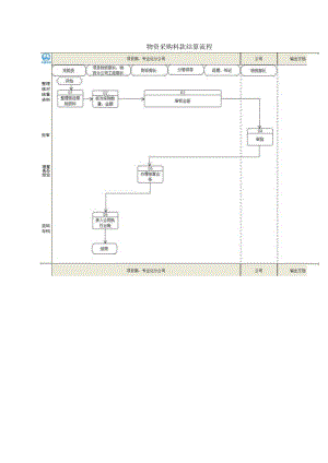 物资采购料款结算流程.docx