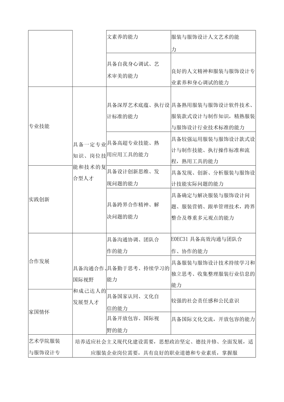 服装与服饰设计专业人才培养目标与规格(中高职贯通).docx_第3页