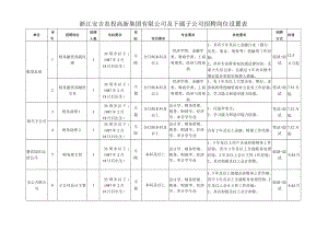 浙江安吉农投高新集团有限公司及下属子公司招聘岗位设置表.docx
