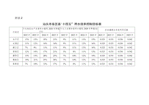 汕头市各区县“十四五”用水效率控制目标表.docx