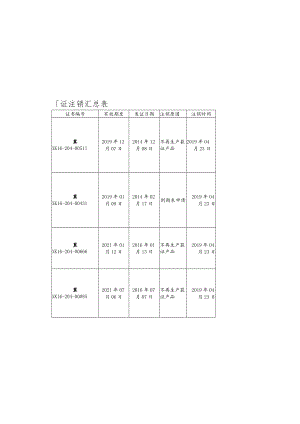 食品相关产品生产许可证注销汇总表.docx