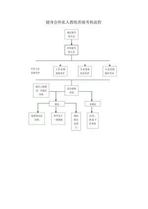 健身会所私人教练晋级考核流程.docx