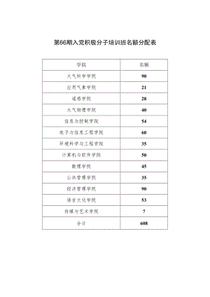 第66期入党积极分子培训班名额分配表.docx