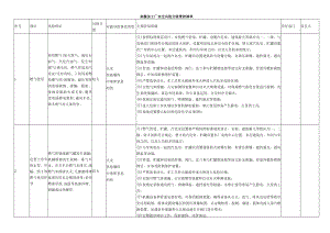 染整加工厂安全风险分级管控清单.docx