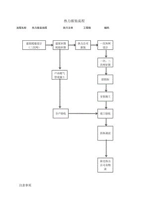 热力报装流程图.docx