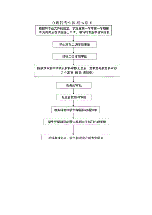 办理转专业流程示意图.docx