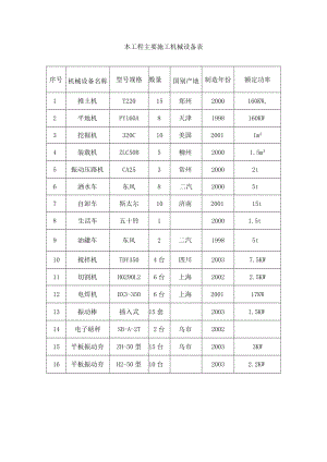 本工程主要施工机械设备表.docx