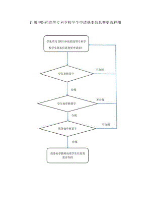 学生申请基本信息变更流程图.docx