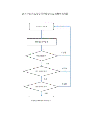 学生办理复学流程图.docx