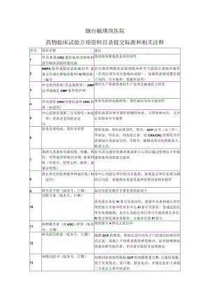 烟台毓璜顶医院药物临床试验立项资料目录提交标准和相关注释.docx