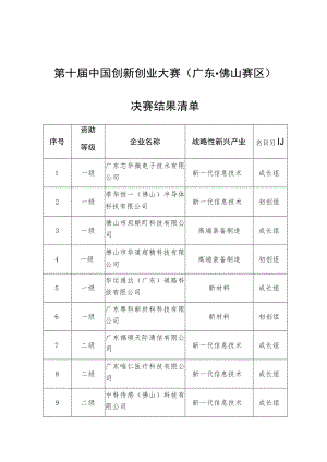 第十届中国创新创业大赛广东佛山赛区决赛结果清单.docx
