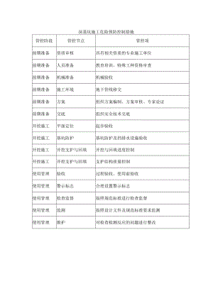 深基坑施工危险预防控制措施.docx