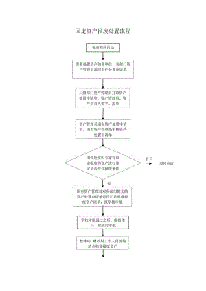 固定资产报废处置流程.docx