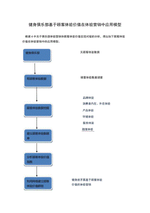 健身俱乐部基于顾客体验价值在体验营销中应用模型.docx