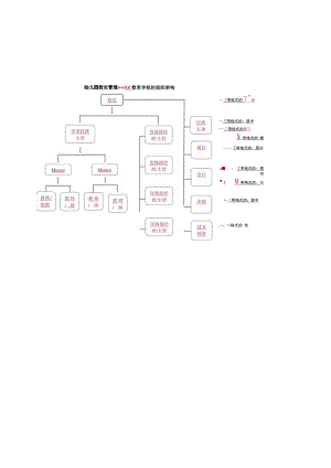 幼儿园校长管理XX教育学校的组织架构.docx