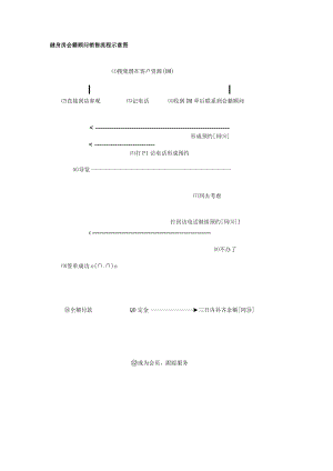 健身房会籍顾问销售流程示意图.docx