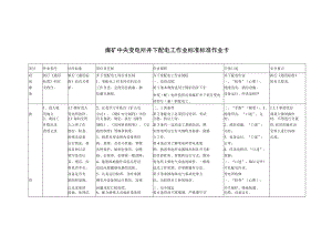 煤矿中央变电所井下配电工作业标准 标准作业卡.docx