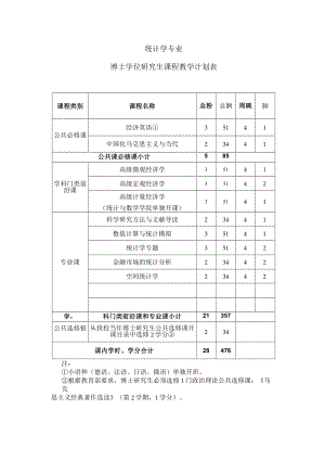 统计学专业博士学位研究生课程教学计划表.docx