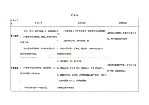汽提塔风险点分析表.docx