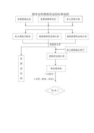 健身会所教练奖金的结算流程.docx