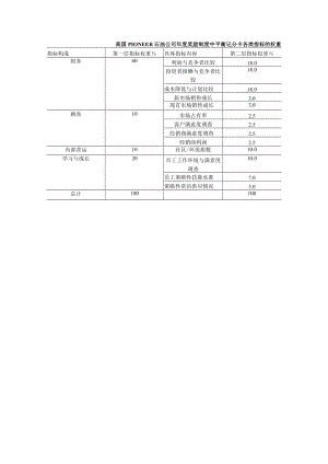 美国PIONEER石油公司年度奖励制度中平衡记分卡各类指标的权重.docx