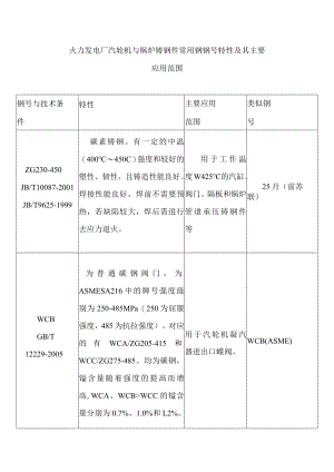 火力发电厂汽轮机与锅炉铸钢件常用钢钢号特性及其主要应用范围.docx