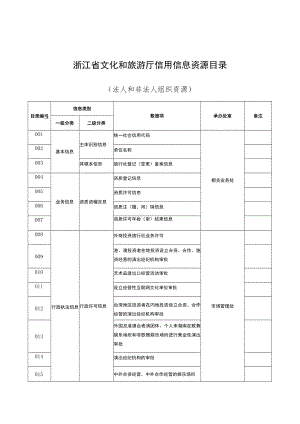 浙江省文化和旅游厅信用信息资源目录.docx