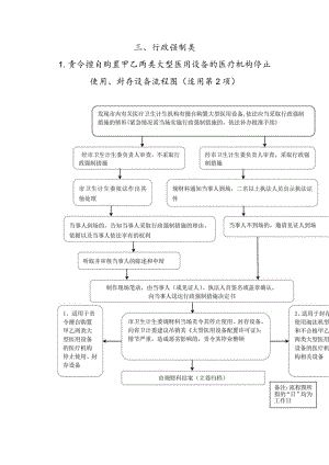 行政强制类责令擅自购置甲乙两类大型医用设备的医疗机构停止使用、封存设备流程图适用第2项.docx