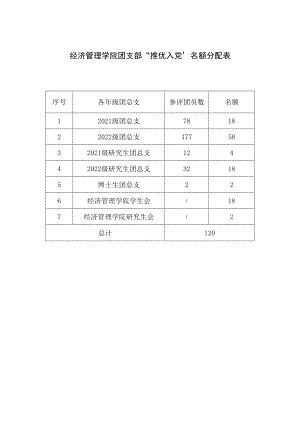 经济管理学院团支部“推优入党”名额分配表.docx