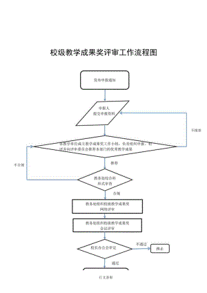 校级教学成果奖评审工作流程图.docx