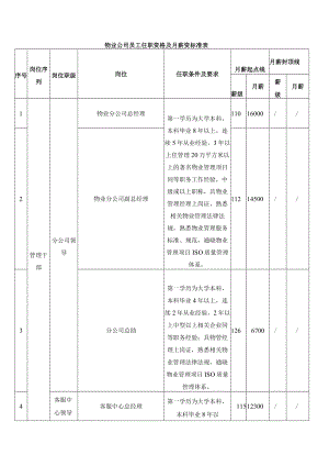 物业公司员工任职资格及月薪资标准表.docx