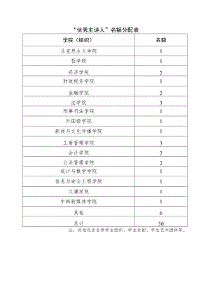 “优秀主讲人”名额分配表.docx