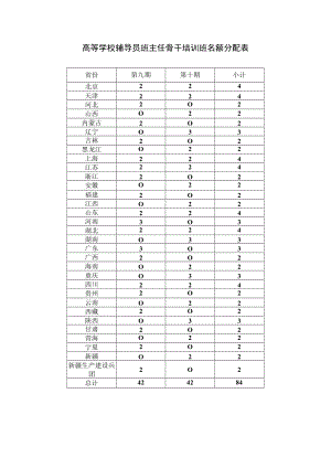 高等学校辅导员班主任骨干培训班名额分配表.docx