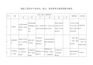 物流工程技术专业知识、能力、素质要求及课程保障分解表.docx