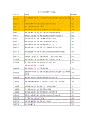 深基坑危险因素辨识汇总表.docx