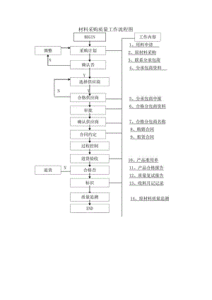 材料采购质量工作流程图.docx