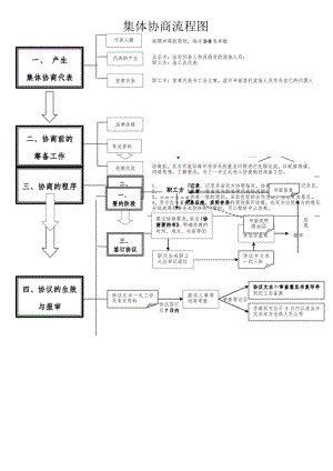 集体协商流程图.docx