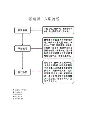 派遣职工入职流程.docx