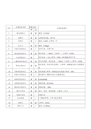 雷电防护装置检测专业设备表.docx