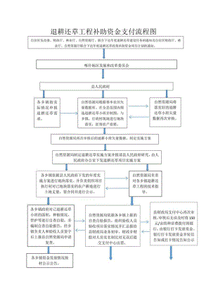 退耕还草工程补助资金支付流程图.docx