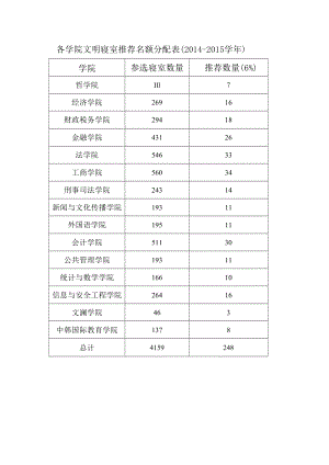 各学院文明寝室推荐名额分配014-2015学年.docx
