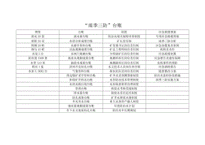 防治水雨季三防物资台账.docx