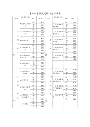 水库洪水调度考核评分标准表.docx