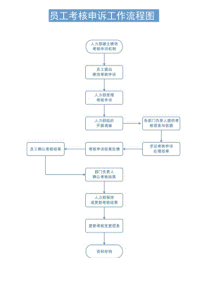 员工绩效考核申诉工作流程图模板.docx