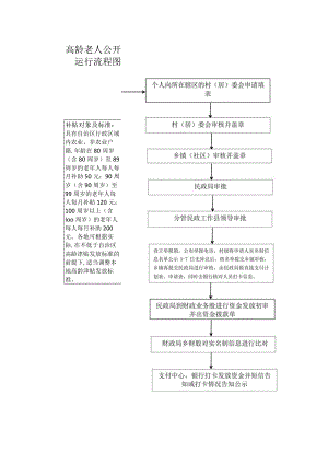 高龄老人公开运行流程图.docx