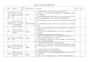 涂装工艺安全风险分级管控清单.docx